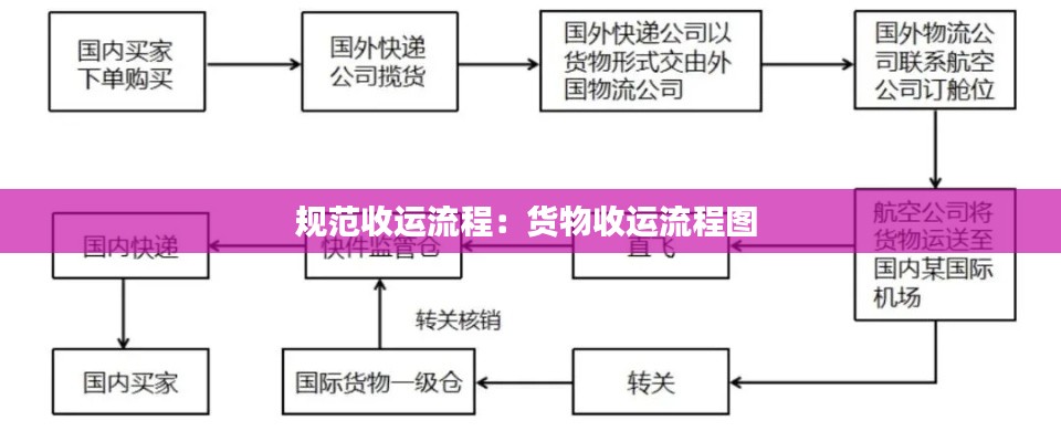 规范收运流程：货物收运流程图 