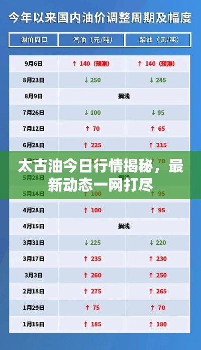 太古油今日行情揭秘，最新动态一网打尽